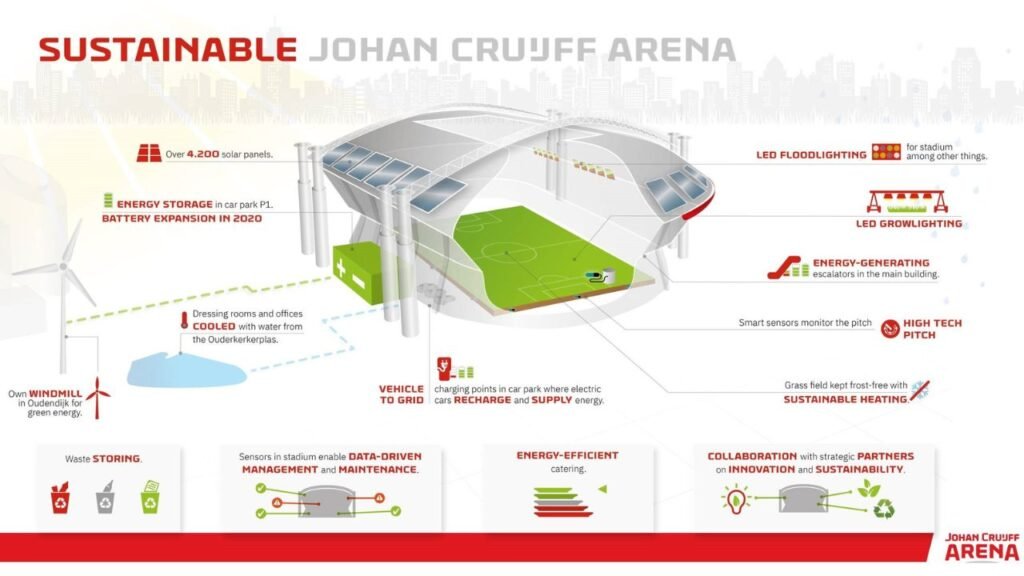 Johan Cruyff Arena sustainable